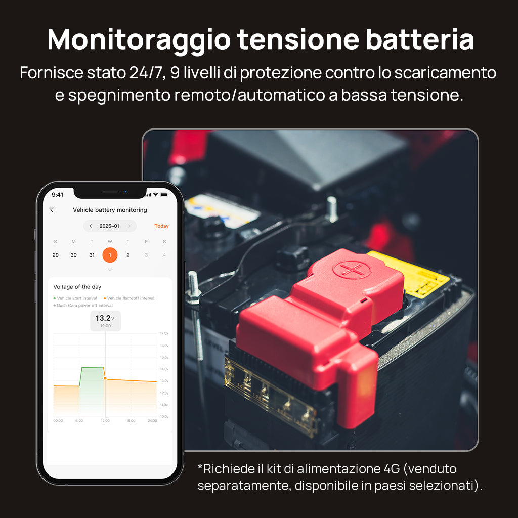 Smartphone displaying 70mai vehicle battery monitoring app with voltage graphs next to car battery terminals showing 24/7 protection system
