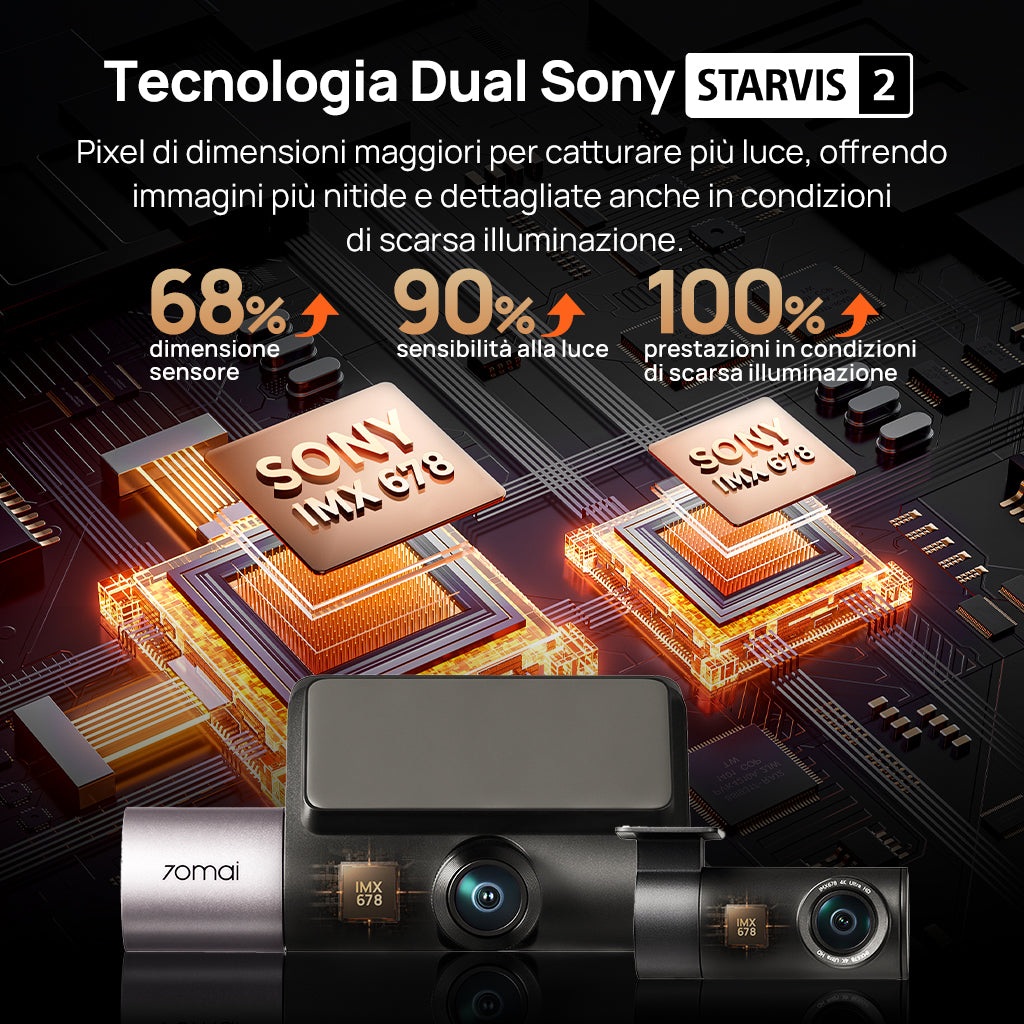 Close-up of 70mai dash cam dual Sony STARVIS 2 IMX678 sensors with technical specifications showing 68% larger sensor and 90% light sensitivity