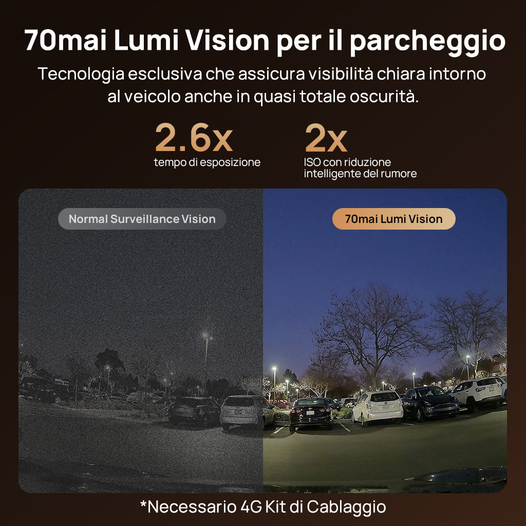 Comparison of normal surveillance versus 70mai Lumi Vision technology in dark parking lot showing 2.6x exposure time and 2x ISO improvement